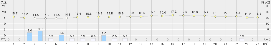 今津(>2024年04月23日)のアメダスグラフ