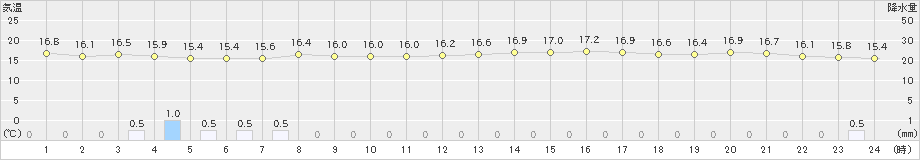 米原(>2024年04月23日)のアメダスグラフ