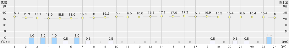大津(>2024年04月23日)のアメダスグラフ