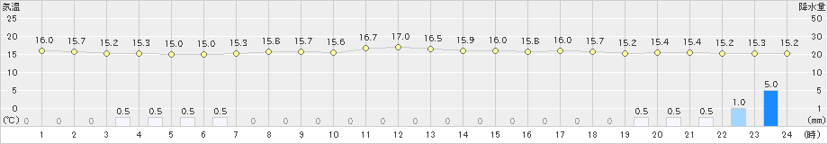 信楽(>2024年04月23日)のアメダスグラフ