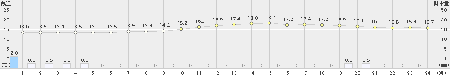 舞鶴(>2024年04月23日)のアメダスグラフ