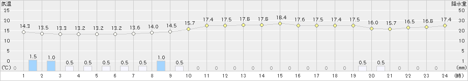 美山(>2024年04月23日)のアメダスグラフ