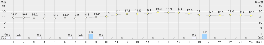 園部(>2024年04月23日)のアメダスグラフ