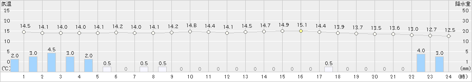 生駒山(>2024年04月23日)のアメダスグラフ