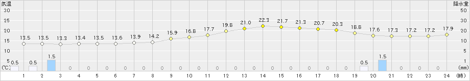 豊岡(>2024年04月23日)のアメダスグラフ