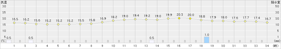 福崎(>2024年04月23日)のアメダスグラフ