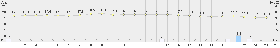 南淡(>2024年04月23日)のアメダスグラフ