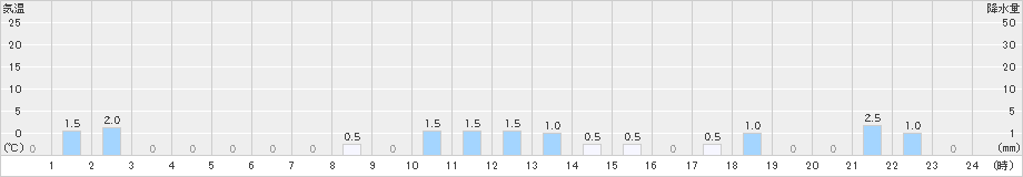護摩壇山(>2024年04月23日)のアメダスグラフ
