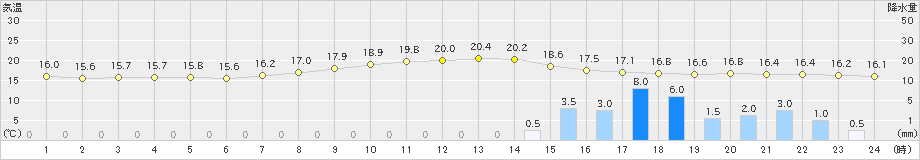 三次(>2024年04月23日)のアメダスグラフ