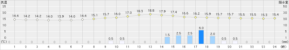 大朝(>2024年04月23日)のアメダスグラフ