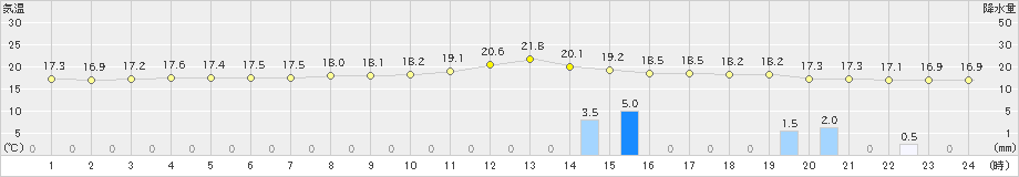 三入(>2024年04月23日)のアメダスグラフ