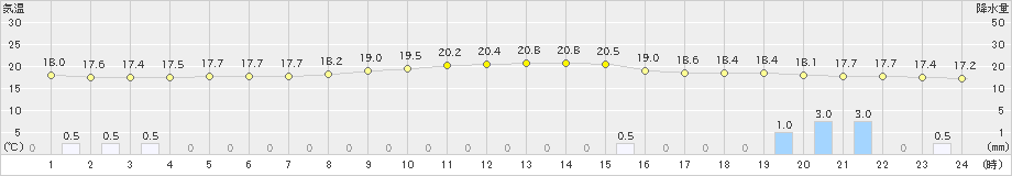 福山(>2024年04月23日)のアメダスグラフ