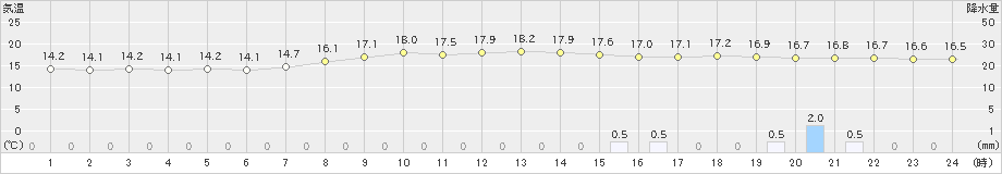 大田(>2024年04月23日)のアメダスグラフ