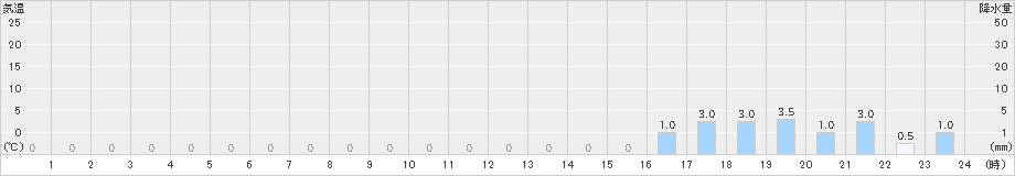 大山(>2024年04月23日)のアメダスグラフ
