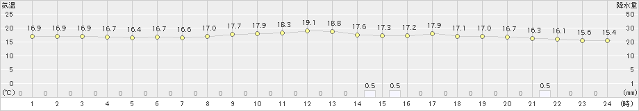 穴吹(>2024年04月23日)のアメダスグラフ