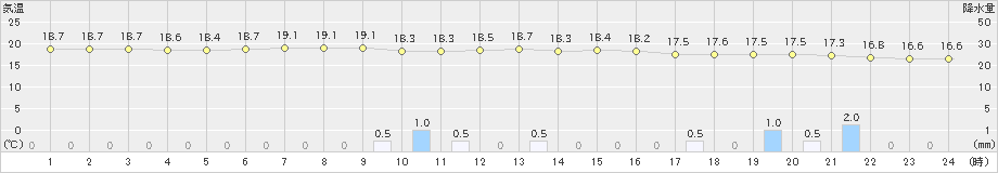 徳島(>2024年04月23日)のアメダスグラフ