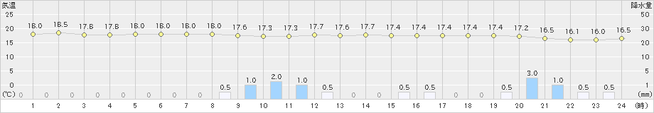 蒲生田(>2024年04月23日)のアメダスグラフ