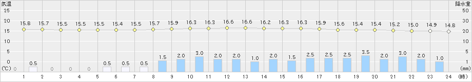 木頭(>2024年04月23日)のアメダスグラフ