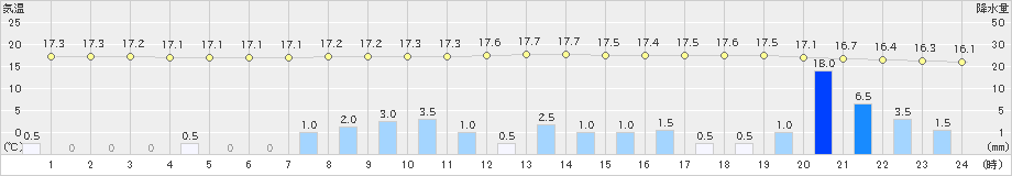 日和佐(>2024年04月23日)のアメダスグラフ