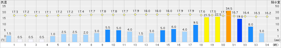 海陽(>2024年04月23日)のアメダスグラフ