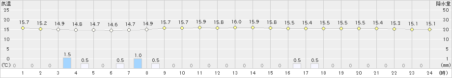 瀬戸(>2024年04月23日)のアメダスグラフ