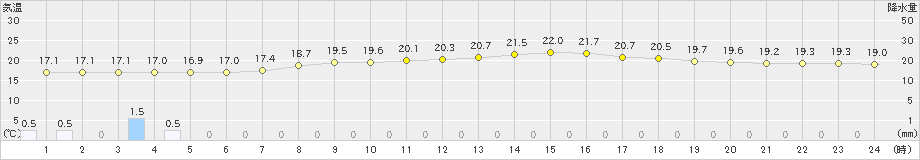 宇和(>2024年04月23日)のアメダスグラフ