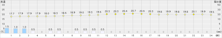 近永(>2024年04月23日)のアメダスグラフ