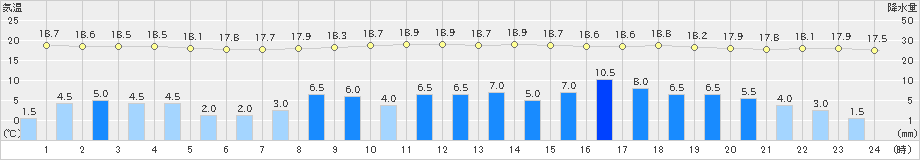 須崎(>2024年04月23日)のアメダスグラフ