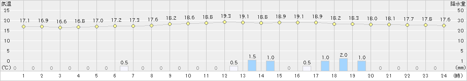 玖珂(>2024年04月23日)のアメダスグラフ