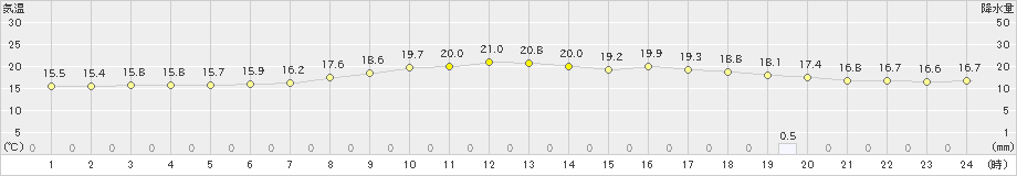 福江(>2024年04月23日)のアメダスグラフ