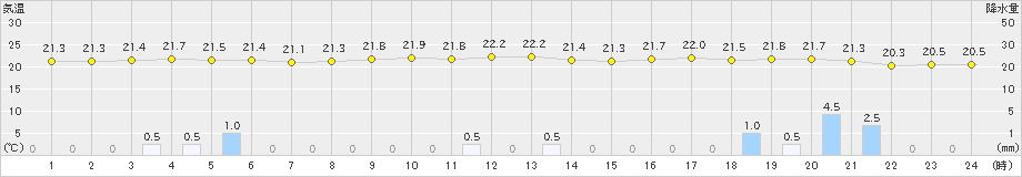 中之島(>2024年04月23日)のアメダスグラフ