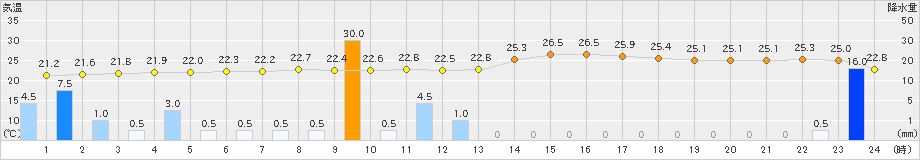 伊是名(>2024年04月23日)のアメダスグラフ