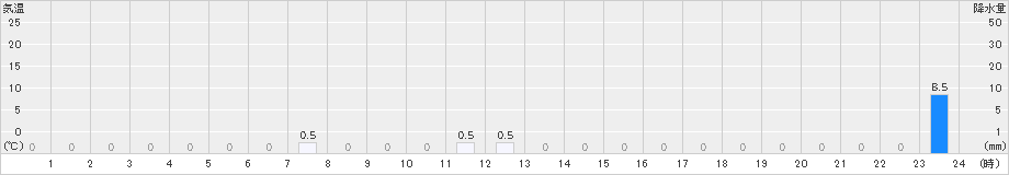 読谷(>2024年04月23日)のアメダスグラフ