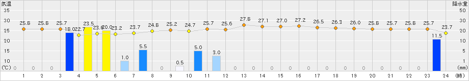 北原(>2024年04月23日)のアメダスグラフ