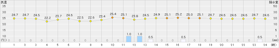 宮城島(>2024年04月23日)のアメダスグラフ