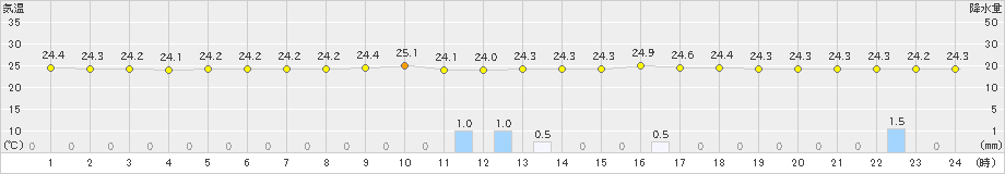 渡嘉敷(>2024年04月23日)のアメダスグラフ