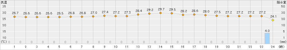 宮古島(>2024年04月23日)のアメダスグラフ