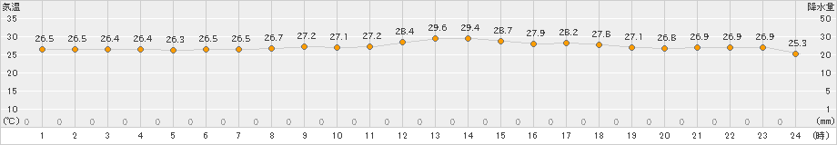 鏡原(>2024年04月23日)のアメダスグラフ