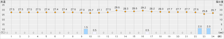 仲筋(>2024年04月23日)のアメダスグラフ