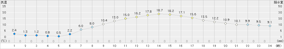 朝日(>2024年04月24日)のアメダスグラフ