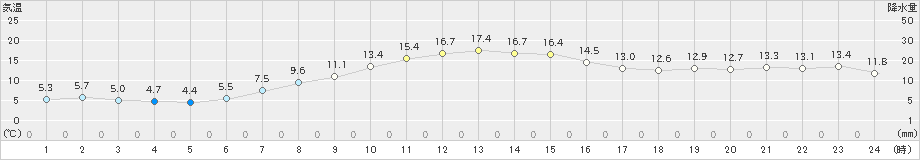 厚田(>2024年04月24日)のアメダスグラフ