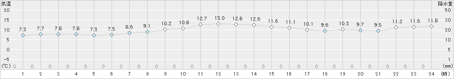 札幌(>2024年04月24日)のアメダスグラフ