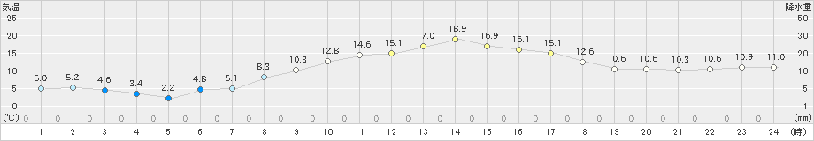 秩父別(>2024年04月24日)のアメダスグラフ
