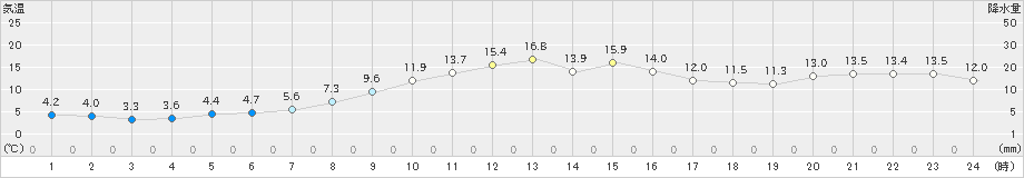 月形(>2024年04月24日)のアメダスグラフ