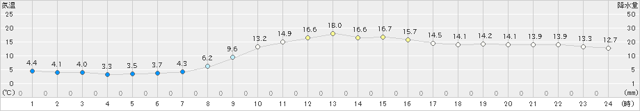 岩見沢(>2024年04月24日)のアメダスグラフ
