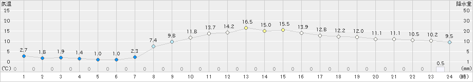 夕張(>2024年04月24日)のアメダスグラフ