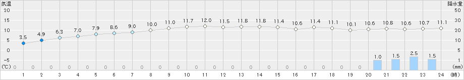 蘭越(>2024年04月24日)のアメダスグラフ