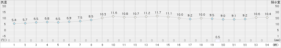 倶知安(>2024年04月24日)のアメダスグラフ