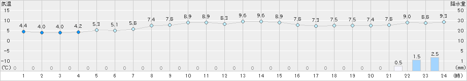 真狩(>2024年04月24日)のアメダスグラフ