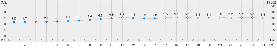 納沙布(>2024年04月24日)のアメダスグラフ